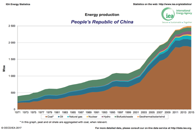 Renewable Energy Development In China: The Success Of Centralized ...